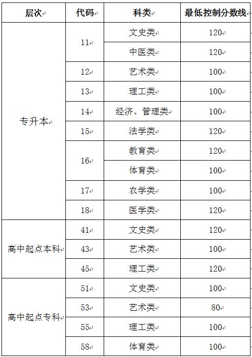 枣庄成人高等教育考试招生网上录取最低控制分数线